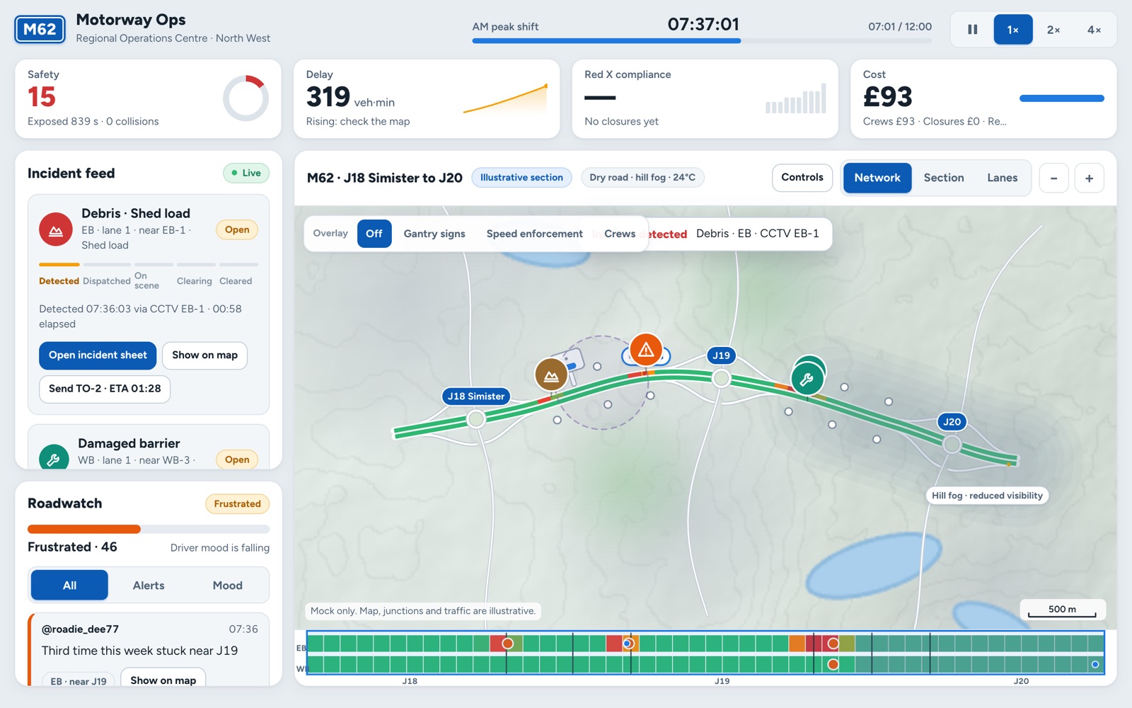 The Motorway Ops control room: a live map of the M62 between junctions 18 and 20 with an incident feed, safety and delay figures, and a driver mood panel.